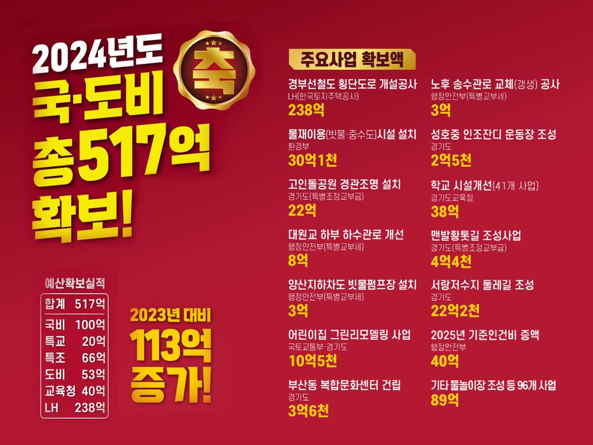 “발로뛰는 세일즈 시정, 민선 8기 이권재號” 오산시, 국·도비 등 정부예산 517억 확보 쾌거